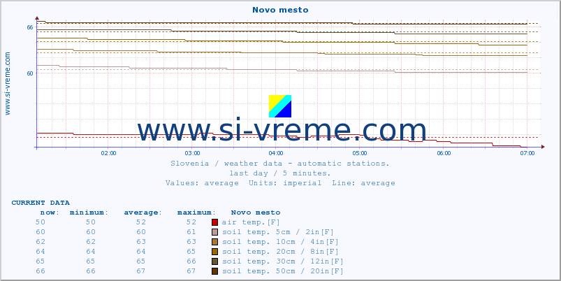  :: Novo mesto :: air temp. | humi- dity | wind dir. | wind speed | wind gusts | air pressure | precipi- tation | sun strength | soil temp. 5cm / 2in | soil temp. 10cm / 4in | soil temp. 20cm / 8in | soil temp. 30cm / 12in | soil temp. 50cm / 20in :: last day / 5 minutes.