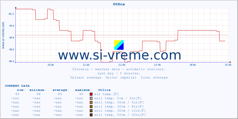  :: Otlica :: air temp. | humi- dity | wind dir. | wind speed | wind gusts | air pressure | precipi- tation | sun strength | soil temp. 5cm / 2in | soil temp. 10cm / 4in | soil temp. 20cm / 8in | soil temp. 30cm / 12in | soil temp. 50cm / 20in :: last day / 5 minutes.