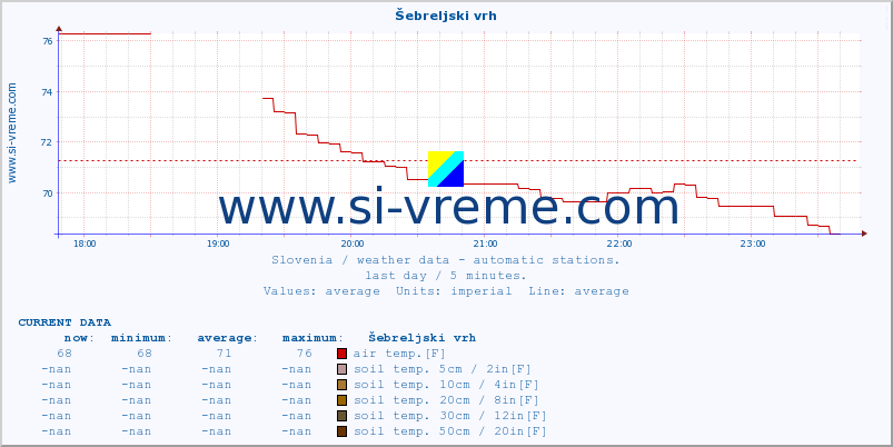  :: Šebreljski vrh :: air temp. | humi- dity | wind dir. | wind speed | wind gusts | air pressure | precipi- tation | sun strength | soil temp. 5cm / 2in | soil temp. 10cm / 4in | soil temp. 20cm / 8in | soil temp. 30cm / 12in | soil temp. 50cm / 20in :: last day / 5 minutes.