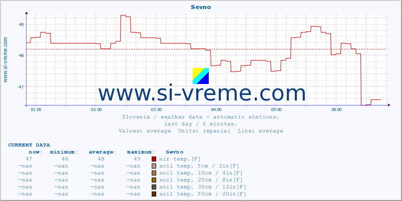  :: Sevno :: air temp. | humi- dity | wind dir. | wind speed | wind gusts | air pressure | precipi- tation | sun strength | soil temp. 5cm / 2in | soil temp. 10cm / 4in | soil temp. 20cm / 8in | soil temp. 30cm / 12in | soil temp. 50cm / 20in :: last day / 5 minutes.