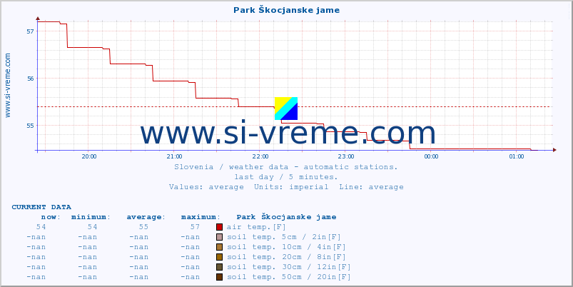  :: Park Škocjanske jame :: air temp. | humi- dity | wind dir. | wind speed | wind gusts | air pressure | precipi- tation | sun strength | soil temp. 5cm / 2in | soil temp. 10cm / 4in | soil temp. 20cm / 8in | soil temp. 30cm / 12in | soil temp. 50cm / 20in :: last day / 5 minutes.