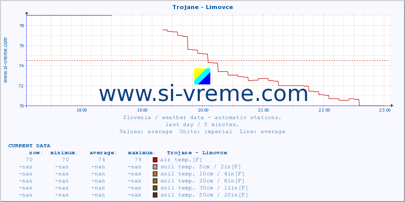  :: Trojane - Limovce :: air temp. | humi- dity | wind dir. | wind speed | wind gusts | air pressure | precipi- tation | sun strength | soil temp. 5cm / 2in | soil temp. 10cm / 4in | soil temp. 20cm / 8in | soil temp. 30cm / 12in | soil temp. 50cm / 20in :: last day / 5 minutes.