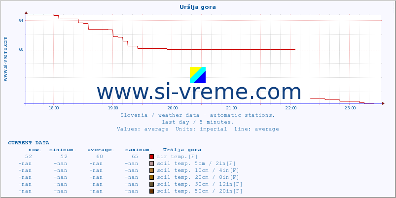  :: Uršlja gora :: air temp. | humi- dity | wind dir. | wind speed | wind gusts | air pressure | precipi- tation | sun strength | soil temp. 5cm / 2in | soil temp. 10cm / 4in | soil temp. 20cm / 8in | soil temp. 30cm / 12in | soil temp. 50cm / 20in :: last day / 5 minutes.