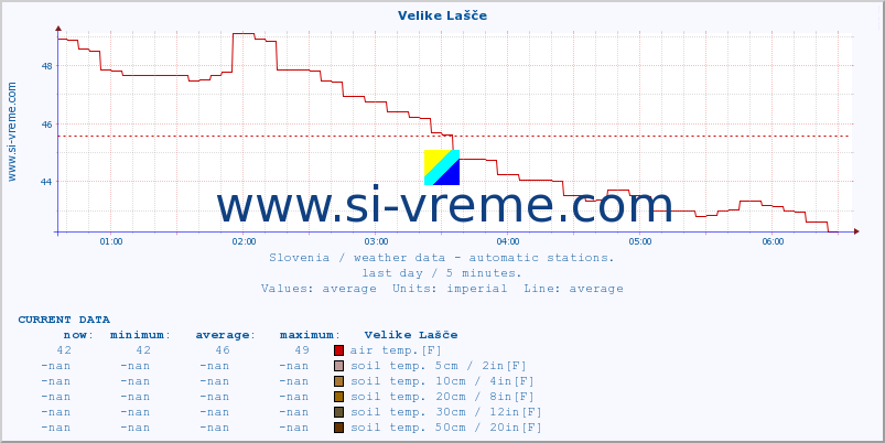  :: Velike Lašče :: air temp. | humi- dity | wind dir. | wind speed | wind gusts | air pressure | precipi- tation | sun strength | soil temp. 5cm / 2in | soil temp. 10cm / 4in | soil temp. 20cm / 8in | soil temp. 30cm / 12in | soil temp. 50cm / 20in :: last day / 5 minutes.