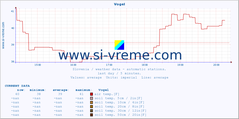  :: Vogel :: air temp. | humi- dity | wind dir. | wind speed | wind gusts | air pressure | precipi- tation | sun strength | soil temp. 5cm / 2in | soil temp. 10cm / 4in | soil temp. 20cm / 8in | soil temp. 30cm / 12in | soil temp. 50cm / 20in :: last day / 5 minutes.