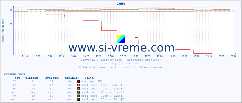  :: Celje :: air temp. | humi- dity | wind dir. | wind speed | wind gusts | air pressure | precipi- tation | sun strength | soil temp. 5cm / 2in | soil temp. 10cm / 4in | soil temp. 20cm / 8in | soil temp. 30cm / 12in | soil temp. 50cm / 20in :: last day / 5 minutes.
