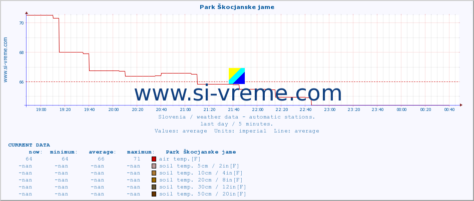  :: Park Škocjanske jame :: air temp. | humi- dity | wind dir. | wind speed | wind gusts | air pressure | precipi- tation | sun strength | soil temp. 5cm / 2in | soil temp. 10cm / 4in | soil temp. 20cm / 8in | soil temp. 30cm / 12in | soil temp. 50cm / 20in :: last day / 5 minutes.