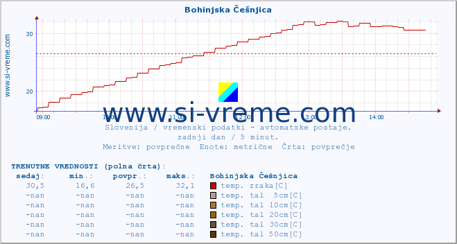 POVPREČJE :: Bohinjska Češnjica :: temp. zraka | vlaga | smer vetra | hitrost vetra | sunki vetra | tlak | padavine | sonce | temp. tal  5cm | temp. tal 10cm | temp. tal 20cm | temp. tal 30cm | temp. tal 50cm :: zadnji dan / 5 minut.