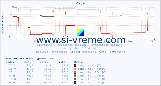 POVPREČJE :: Celje :: temp. zraka | vlaga | smer vetra | hitrost vetra | sunki vetra | tlak | padavine | sonce | temp. tal  5cm | temp. tal 10cm | temp. tal 20cm | temp. tal 30cm | temp. tal 50cm :: zadnji dan / 5 minut.