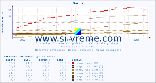 POVPREČJE :: Gačnik :: temp. zraka | vlaga | smer vetra | hitrost vetra | sunki vetra | tlak | padavine | sonce | temp. tal  5cm | temp. tal 10cm | temp. tal 20cm | temp. tal 30cm | temp. tal 50cm :: zadnji dan / 5 minut.