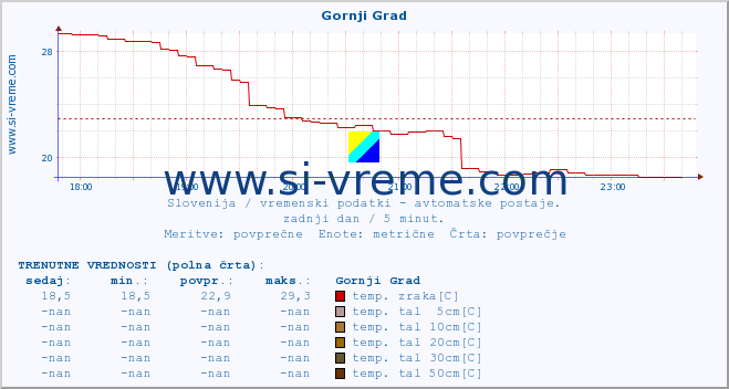 POVPREČJE :: Gornji Grad :: temp. zraka | vlaga | smer vetra | hitrost vetra | sunki vetra | tlak | padavine | sonce | temp. tal  5cm | temp. tal 10cm | temp. tal 20cm | temp. tal 30cm | temp. tal 50cm :: zadnji dan / 5 minut.