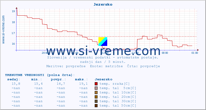 POVPREČJE :: Jezersko :: temp. zraka | vlaga | smer vetra | hitrost vetra | sunki vetra | tlak | padavine | sonce | temp. tal  5cm | temp. tal 10cm | temp. tal 20cm | temp. tal 30cm | temp. tal 50cm :: zadnji dan / 5 minut.