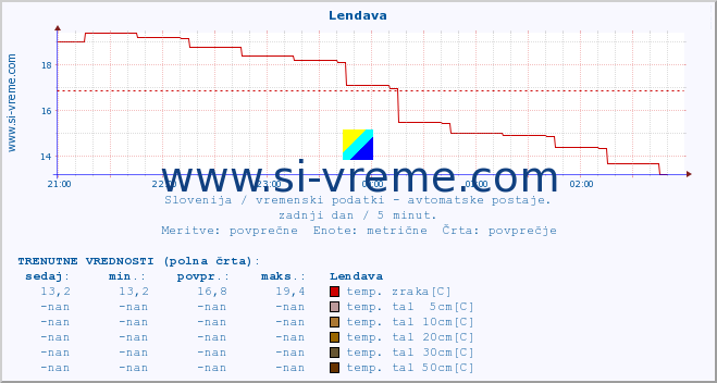 POVPREČJE :: Lendava :: temp. zraka | vlaga | smer vetra | hitrost vetra | sunki vetra | tlak | padavine | sonce | temp. tal  5cm | temp. tal 10cm | temp. tal 20cm | temp. tal 30cm | temp. tal 50cm :: zadnji dan / 5 minut.