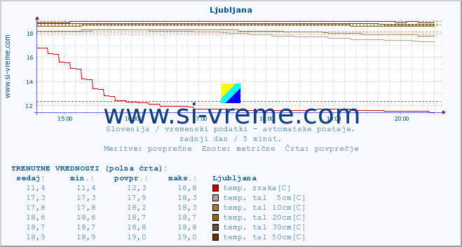 POVPREČJE :: Ljubljana :: temp. zraka | vlaga | smer vetra | hitrost vetra | sunki vetra | tlak | padavine | sonce | temp. tal  5cm | temp. tal 10cm | temp. tal 20cm | temp. tal 30cm | temp. tal 50cm :: zadnji dan / 5 minut.