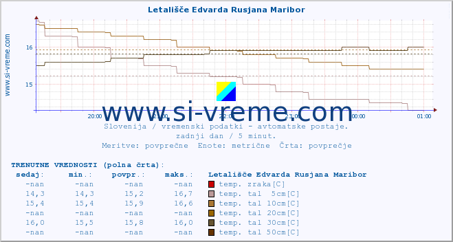 POVPREČJE :: Letališče Edvarda Rusjana Maribor :: temp. zraka | vlaga | smer vetra | hitrost vetra | sunki vetra | tlak | padavine | sonce | temp. tal  5cm | temp. tal 10cm | temp. tal 20cm | temp. tal 30cm | temp. tal 50cm :: zadnji dan / 5 minut.