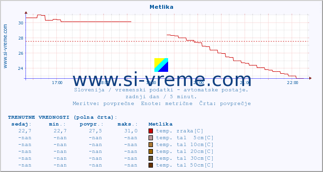 POVPREČJE :: Metlika :: temp. zraka | vlaga | smer vetra | hitrost vetra | sunki vetra | tlak | padavine | sonce | temp. tal  5cm | temp. tal 10cm | temp. tal 20cm | temp. tal 30cm | temp. tal 50cm :: zadnji dan / 5 minut.