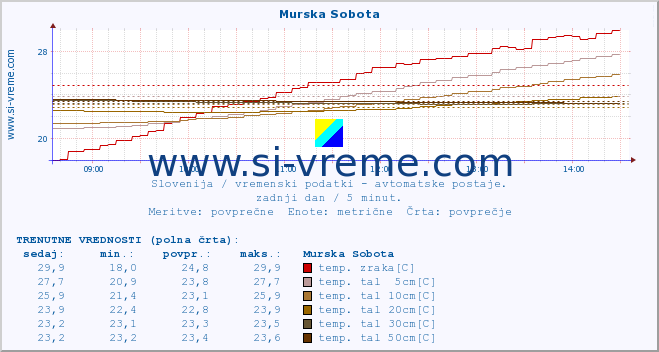 POVPREČJE :: Murska Sobota :: temp. zraka | vlaga | smer vetra | hitrost vetra | sunki vetra | tlak | padavine | sonce | temp. tal  5cm | temp. tal 10cm | temp. tal 20cm | temp. tal 30cm | temp. tal 50cm :: zadnji dan / 5 minut.