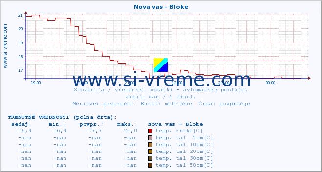 POVPREČJE :: Nova vas - Bloke :: temp. zraka | vlaga | smer vetra | hitrost vetra | sunki vetra | tlak | padavine | sonce | temp. tal  5cm | temp. tal 10cm | temp. tal 20cm | temp. tal 30cm | temp. tal 50cm :: zadnji dan / 5 minut.