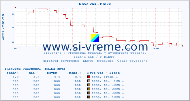 POVPREČJE :: Nova vas - Bloke :: temp. zraka | vlaga | smer vetra | hitrost vetra | sunki vetra | tlak | padavine | sonce | temp. tal  5cm | temp. tal 10cm | temp. tal 20cm | temp. tal 30cm | temp. tal 50cm :: zadnji dan / 5 minut.