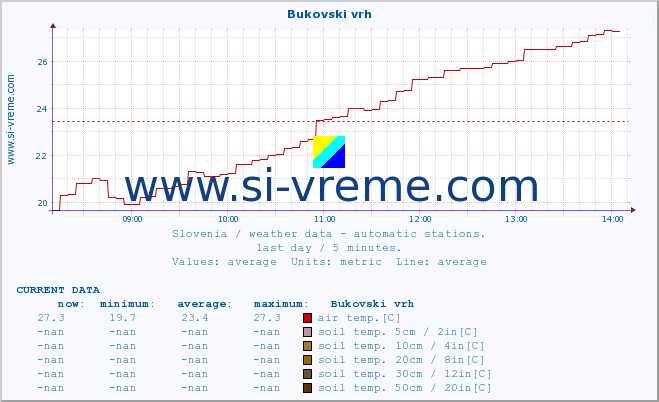  :: Bukovski vrh :: air temp. | humi- dity | wind dir. | wind speed | wind gusts | air pressure | precipi- tation | sun strength | soil temp. 5cm / 2in | soil temp. 10cm / 4in | soil temp. 20cm / 8in | soil temp. 30cm / 12in | soil temp. 50cm / 20in :: last day / 5 minutes.