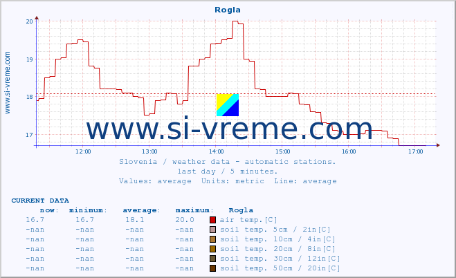  :: Rogla :: air temp. | humi- dity | wind dir. | wind speed | wind gusts | air pressure | precipi- tation | sun strength | soil temp. 5cm / 2in | soil temp. 10cm / 4in | soil temp. 20cm / 8in | soil temp. 30cm / 12in | soil temp. 50cm / 20in :: last day / 5 minutes.