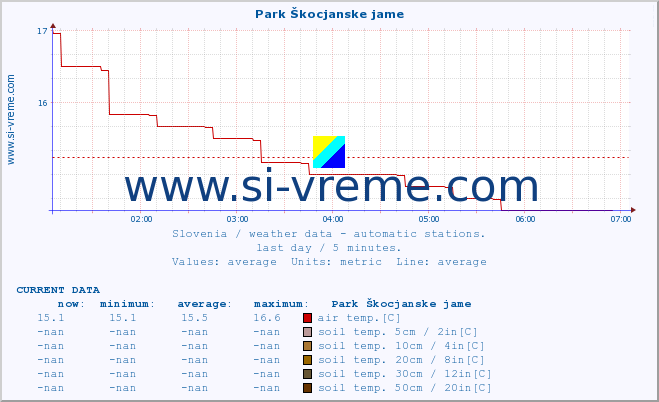  :: Park Škocjanske jame :: air temp. | humi- dity | wind dir. | wind speed | wind gusts | air pressure | precipi- tation | sun strength | soil temp. 5cm / 2in | soil temp. 10cm / 4in | soil temp. 20cm / 8in | soil temp. 30cm / 12in | soil temp. 50cm / 20in :: last day / 5 minutes.