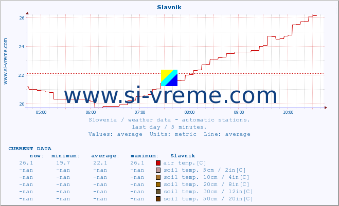  :: Slavnik :: air temp. | humi- dity | wind dir. | wind speed | wind gusts | air pressure | precipi- tation | sun strength | soil temp. 5cm / 2in | soil temp. 10cm / 4in | soil temp. 20cm / 8in | soil temp. 30cm / 12in | soil temp. 50cm / 20in :: last day / 5 minutes.