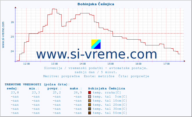 POVPREČJE :: Bohinjska Češnjica :: temp. zraka | vlaga | smer vetra | hitrost vetra | sunki vetra | tlak | padavine | sonce | temp. tal  5cm | temp. tal 10cm | temp. tal 20cm | temp. tal 30cm | temp. tal 50cm :: zadnji dan / 5 minut.