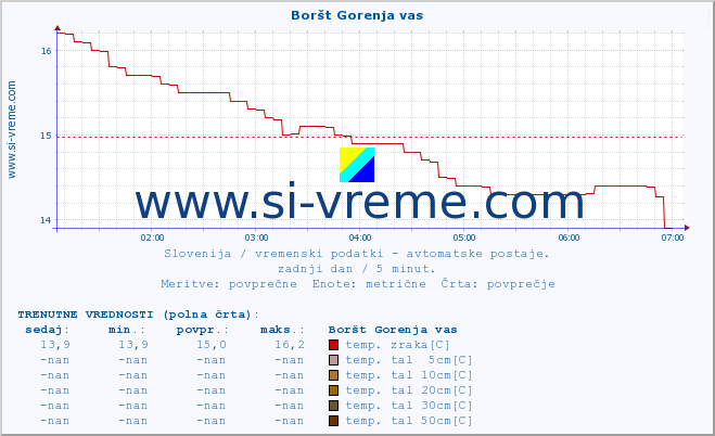 POVPREČJE :: Boršt Gorenja vas :: temp. zraka | vlaga | smer vetra | hitrost vetra | sunki vetra | tlak | padavine | sonce | temp. tal  5cm | temp. tal 10cm | temp. tal 20cm | temp. tal 30cm | temp. tal 50cm :: zadnji dan / 5 minut.