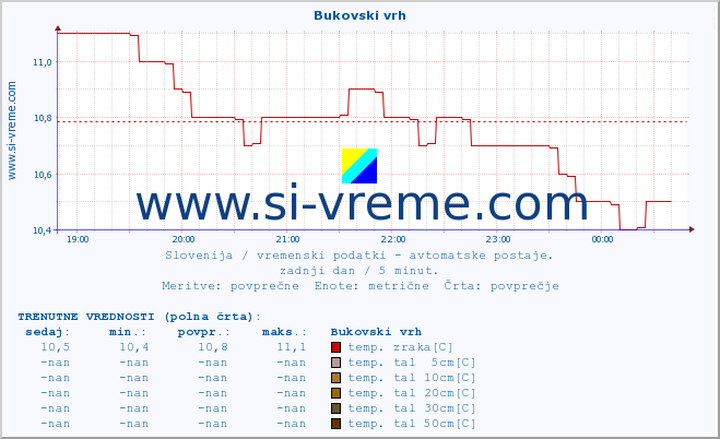 POVPREČJE :: Bukovski vrh :: temp. zraka | vlaga | smer vetra | hitrost vetra | sunki vetra | tlak | padavine | sonce | temp. tal  5cm | temp. tal 10cm | temp. tal 20cm | temp. tal 30cm | temp. tal 50cm :: zadnji dan / 5 minut.