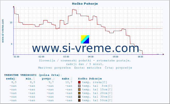 POVPREČJE :: Hočko Pohorje :: temp. zraka | vlaga | smer vetra | hitrost vetra | sunki vetra | tlak | padavine | sonce | temp. tal  5cm | temp. tal 10cm | temp. tal 20cm | temp. tal 30cm | temp. tal 50cm :: zadnji dan / 5 minut.