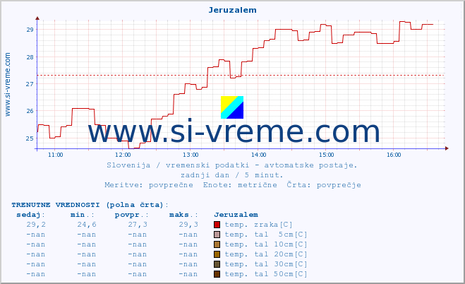 POVPREČJE :: Jeruzalem :: temp. zraka | vlaga | smer vetra | hitrost vetra | sunki vetra | tlak | padavine | sonce | temp. tal  5cm | temp. tal 10cm | temp. tal 20cm | temp. tal 30cm | temp. tal 50cm :: zadnji dan / 5 minut.