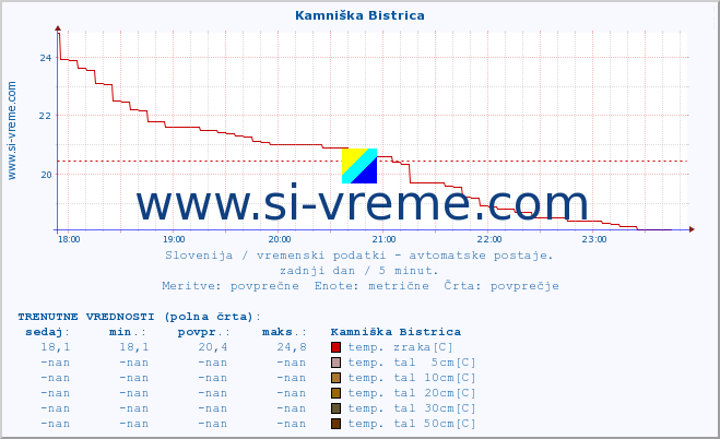 POVPREČJE :: Kamniška Bistrica :: temp. zraka | vlaga | smer vetra | hitrost vetra | sunki vetra | tlak | padavine | sonce | temp. tal  5cm | temp. tal 10cm | temp. tal 20cm | temp. tal 30cm | temp. tal 50cm :: zadnji dan / 5 minut.