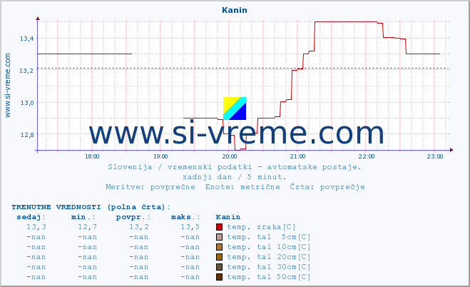 POVPREČJE :: Kanin :: temp. zraka | vlaga | smer vetra | hitrost vetra | sunki vetra | tlak | padavine | sonce | temp. tal  5cm | temp. tal 10cm | temp. tal 20cm | temp. tal 30cm | temp. tal 50cm :: zadnji dan / 5 minut.