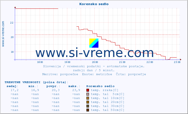 POVPREČJE :: Korensko sedlo :: temp. zraka | vlaga | smer vetra | hitrost vetra | sunki vetra | tlak | padavine | sonce | temp. tal  5cm | temp. tal 10cm | temp. tal 20cm | temp. tal 30cm | temp. tal 50cm :: zadnji dan / 5 minut.