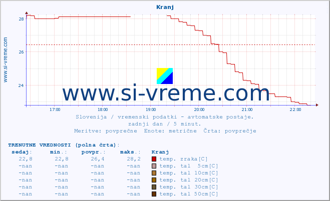 POVPREČJE :: Kranj :: temp. zraka | vlaga | smer vetra | hitrost vetra | sunki vetra | tlak | padavine | sonce | temp. tal  5cm | temp. tal 10cm | temp. tal 20cm | temp. tal 30cm | temp. tal 50cm :: zadnji dan / 5 minut.