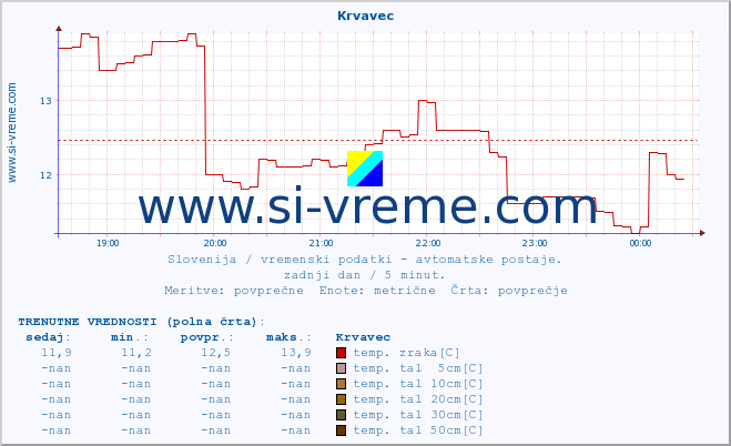 POVPREČJE :: Krvavec :: temp. zraka | vlaga | smer vetra | hitrost vetra | sunki vetra | tlak | padavine | sonce | temp. tal  5cm | temp. tal 10cm | temp. tal 20cm | temp. tal 30cm | temp. tal 50cm :: zadnji dan / 5 minut.