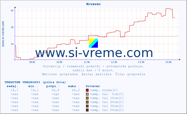 POVPREČJE :: Krvavec :: temp. zraka | vlaga | smer vetra | hitrost vetra | sunki vetra | tlak | padavine | sonce | temp. tal  5cm | temp. tal 10cm | temp. tal 20cm | temp. tal 30cm | temp. tal 50cm :: zadnji dan / 5 minut.