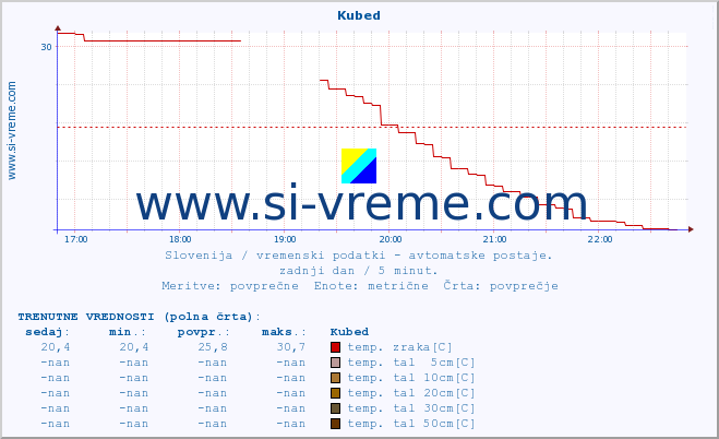 POVPREČJE :: Kubed :: temp. zraka | vlaga | smer vetra | hitrost vetra | sunki vetra | tlak | padavine | sonce | temp. tal  5cm | temp. tal 10cm | temp. tal 20cm | temp. tal 30cm | temp. tal 50cm :: zadnji dan / 5 minut.