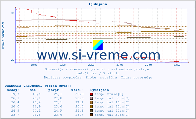 POVPREČJE :: Ljubljana :: temp. zraka | vlaga | smer vetra | hitrost vetra | sunki vetra | tlak | padavine | sonce | temp. tal  5cm | temp. tal 10cm | temp. tal 20cm | temp. tal 30cm | temp. tal 50cm :: zadnji dan / 5 minut.