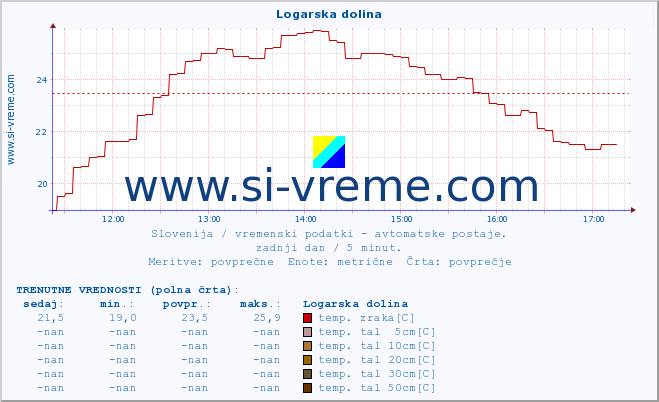 POVPREČJE :: Logarska dolina :: temp. zraka | vlaga | smer vetra | hitrost vetra | sunki vetra | tlak | padavine | sonce | temp. tal  5cm | temp. tal 10cm | temp. tal 20cm | temp. tal 30cm | temp. tal 50cm :: zadnji dan / 5 minut.