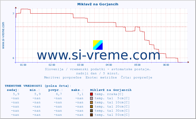 POVPREČJE :: Miklavž na Gorjancih :: temp. zraka | vlaga | smer vetra | hitrost vetra | sunki vetra | tlak | padavine | sonce | temp. tal  5cm | temp. tal 10cm | temp. tal 20cm | temp. tal 30cm | temp. tal 50cm :: zadnji dan / 5 minut.