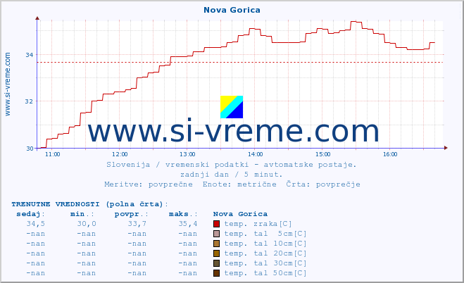 POVPREČJE :: Nova Gorica :: temp. zraka | vlaga | smer vetra | hitrost vetra | sunki vetra | tlak | padavine | sonce | temp. tal  5cm | temp. tal 10cm | temp. tal 20cm | temp. tal 30cm | temp. tal 50cm :: zadnji dan / 5 minut.