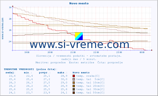 POVPREČJE :: Novo mesto :: temp. zraka | vlaga | smer vetra | hitrost vetra | sunki vetra | tlak | padavine | sonce | temp. tal  5cm | temp. tal 10cm | temp. tal 20cm | temp. tal 30cm | temp. tal 50cm :: zadnji dan / 5 minut.