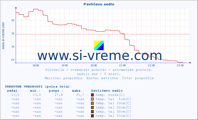 POVPREČJE :: Pavličevo sedlo :: temp. zraka | vlaga | smer vetra | hitrost vetra | sunki vetra | tlak | padavine | sonce | temp. tal  5cm | temp. tal 10cm | temp. tal 20cm | temp. tal 30cm | temp. tal 50cm :: zadnji dan / 5 minut.