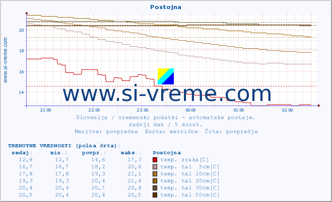 POVPREČJE :: Postojna :: temp. zraka | vlaga | smer vetra | hitrost vetra | sunki vetra | tlak | padavine | sonce | temp. tal  5cm | temp. tal 10cm | temp. tal 20cm | temp. tal 30cm | temp. tal 50cm :: zadnji dan / 5 minut.