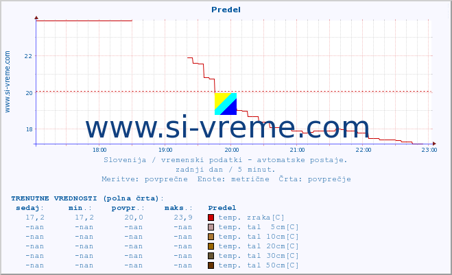 POVPREČJE :: Predel :: temp. zraka | vlaga | smer vetra | hitrost vetra | sunki vetra | tlak | padavine | sonce | temp. tal  5cm | temp. tal 10cm | temp. tal 20cm | temp. tal 30cm | temp. tal 50cm :: zadnji dan / 5 minut.