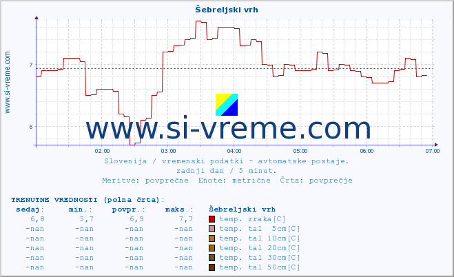 POVPREČJE :: Šebreljski vrh :: temp. zraka | vlaga | smer vetra | hitrost vetra | sunki vetra | tlak | padavine | sonce | temp. tal  5cm | temp. tal 10cm | temp. tal 20cm | temp. tal 30cm | temp. tal 50cm :: zadnji dan / 5 minut.