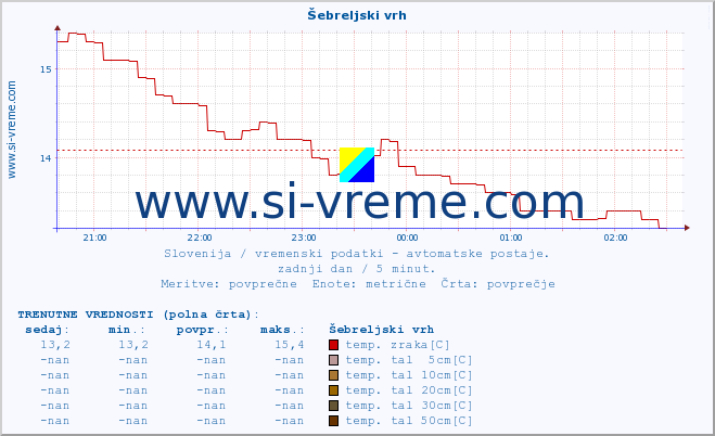 POVPREČJE :: Šebreljski vrh :: temp. zraka | vlaga | smer vetra | hitrost vetra | sunki vetra | tlak | padavine | sonce | temp. tal  5cm | temp. tal 10cm | temp. tal 20cm | temp. tal 30cm | temp. tal 50cm :: zadnji dan / 5 minut.