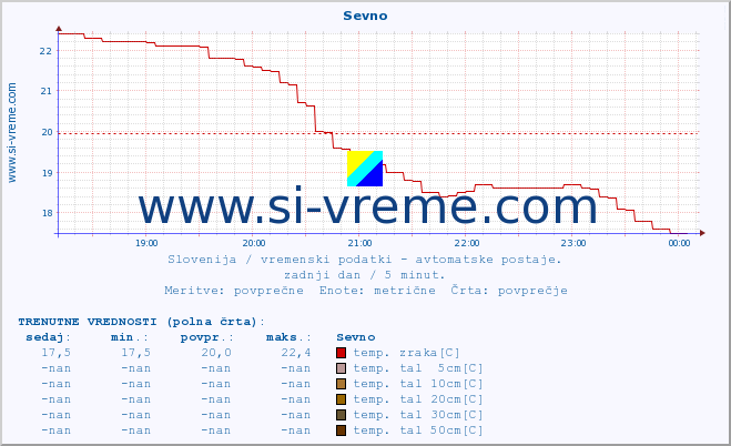 POVPREČJE :: Sevno :: temp. zraka | vlaga | smer vetra | hitrost vetra | sunki vetra | tlak | padavine | sonce | temp. tal  5cm | temp. tal 10cm | temp. tal 20cm | temp. tal 30cm | temp. tal 50cm :: zadnji dan / 5 minut.